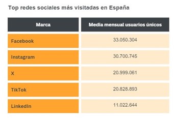 Imagen dentro del contenido 8 de Wrapped Digital 2023: &iquest;Qu&eacute; ha sido lo m&aacute;s consumido en Internet en 2023 en Espa&ntilde;a?
