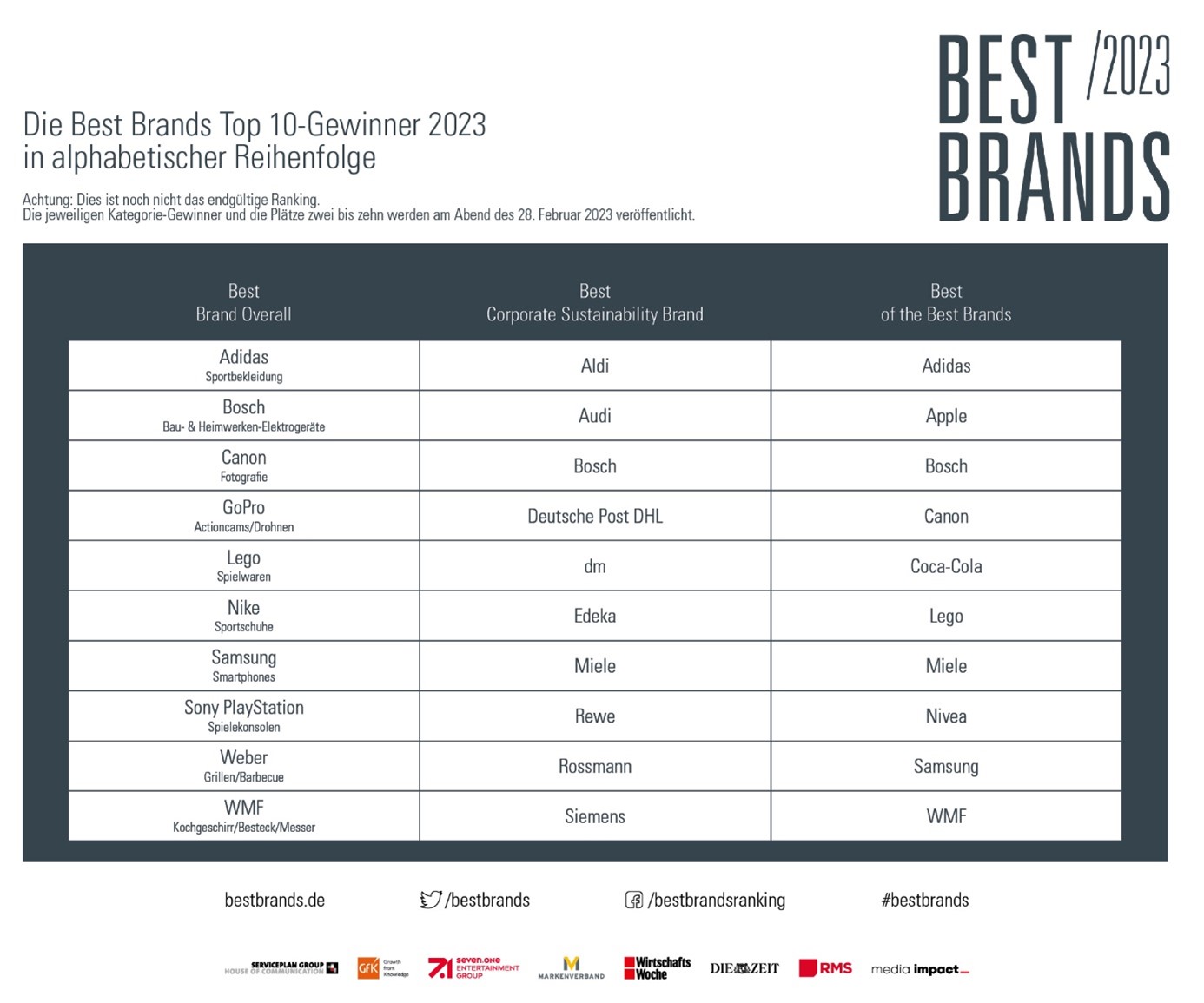 Bild im Inhalt 2 zu 20. Jubil&auml;um von Best Brands: Das sind die Top 10