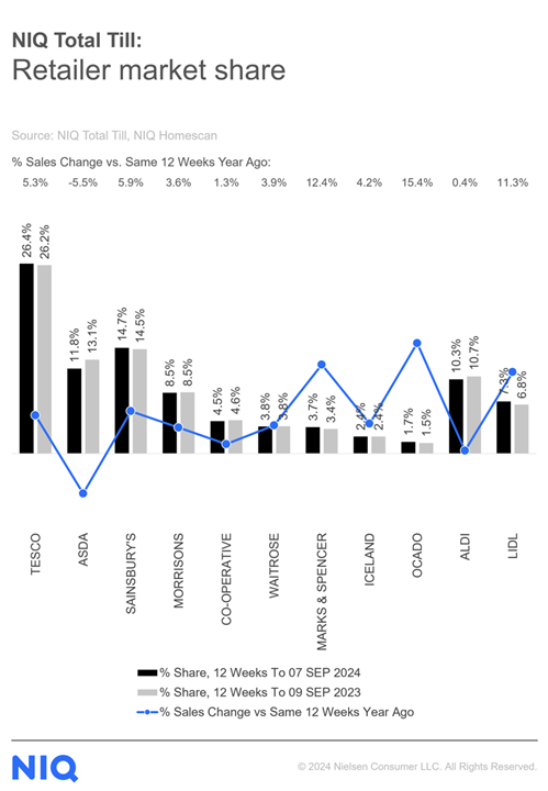 Inline image 1 for UK: Growth slows in food retail as shoppers reel in spend after summer holidays