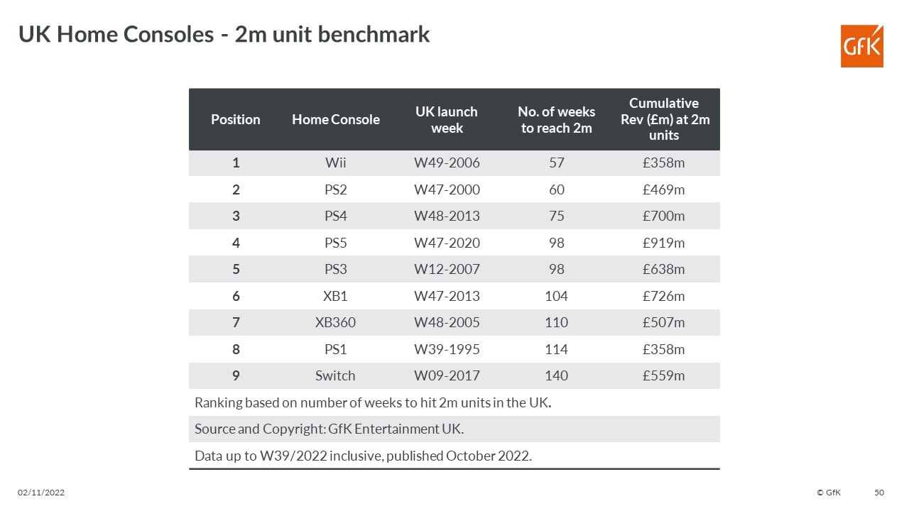 Inline image 1 for PlayStation 5 hits the 2 million sales milestone in the UK