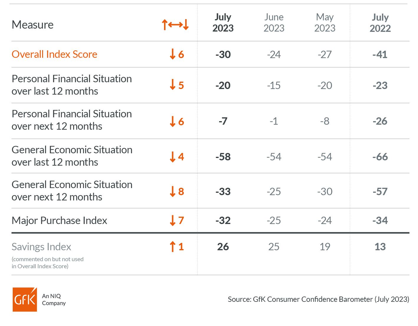 Inline image 2 for UK Consumer confidence drops six points in July to -30