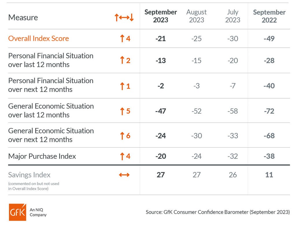 Inline image 2 for UK Consumer Confidence up four points to -21 in September
