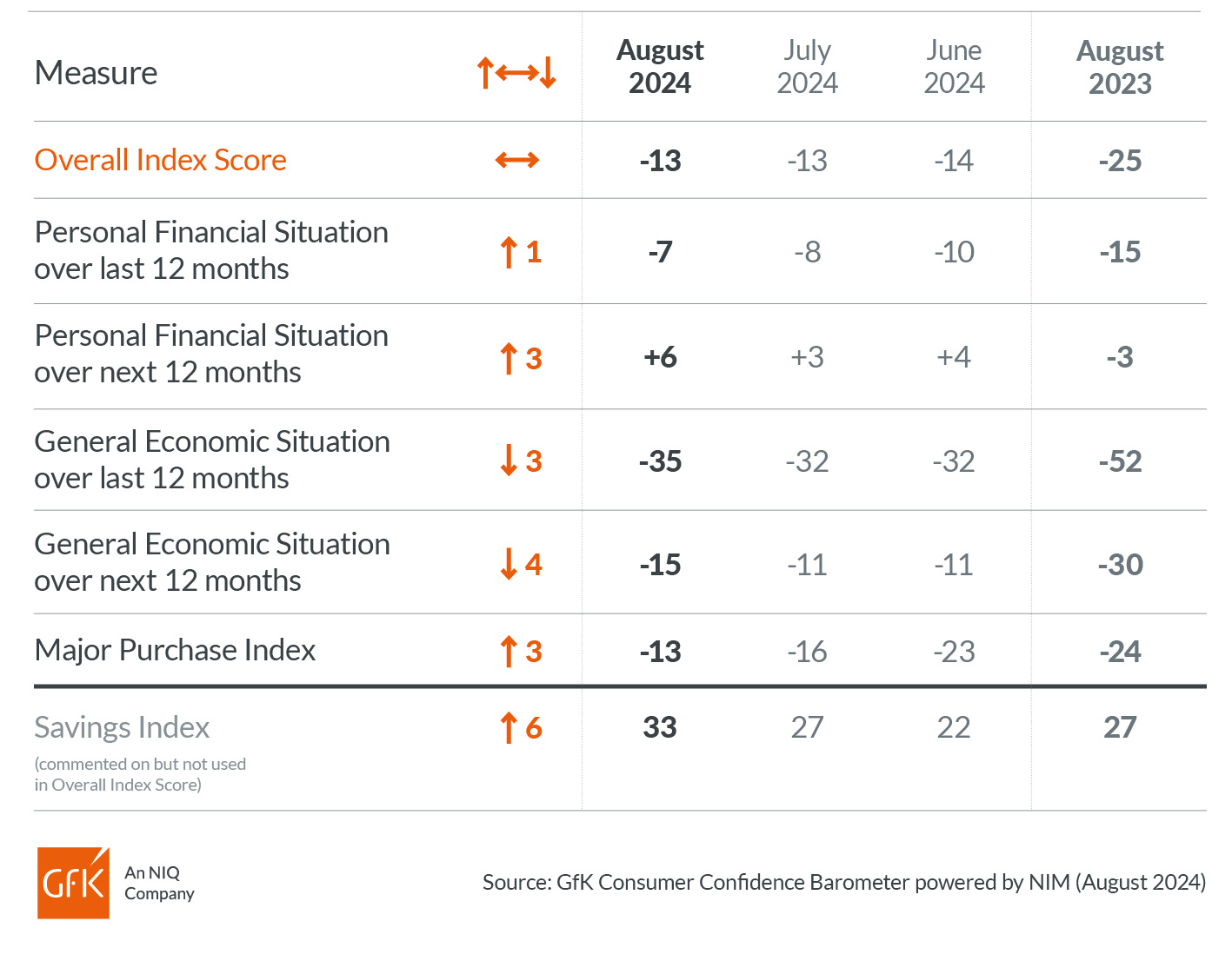 Inline image 2 for UK Consumer Confidence remains stable in August at -13