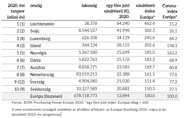 Inline image 1 for GfK Vásárlóerő: egész Európában hatott a COVID