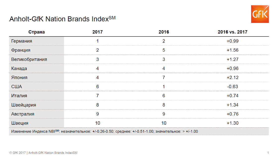 Inline image 1 for Anholt-GfK Nation Brands Index 2017. Исследование | GfK