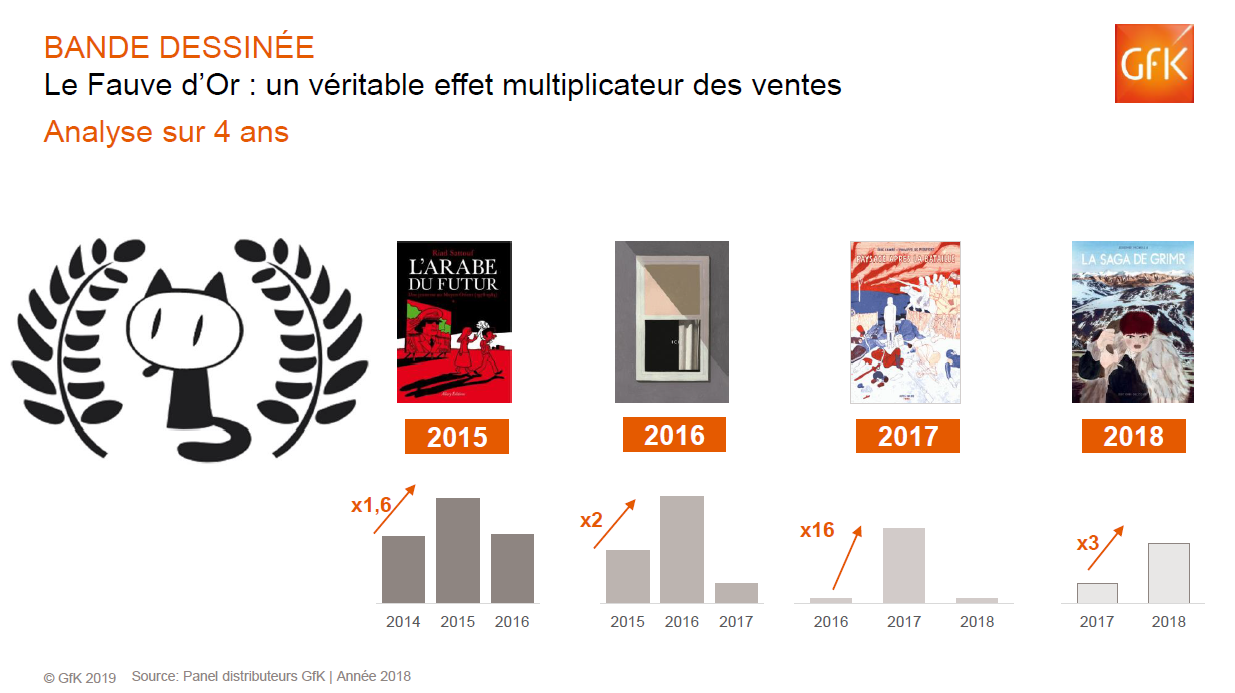 Image int&eacute;gr&eacute;e 3 pour Chiffres cl&eacute;s du march&eacute; de la BD, ventes BD en France &ndash; GfK