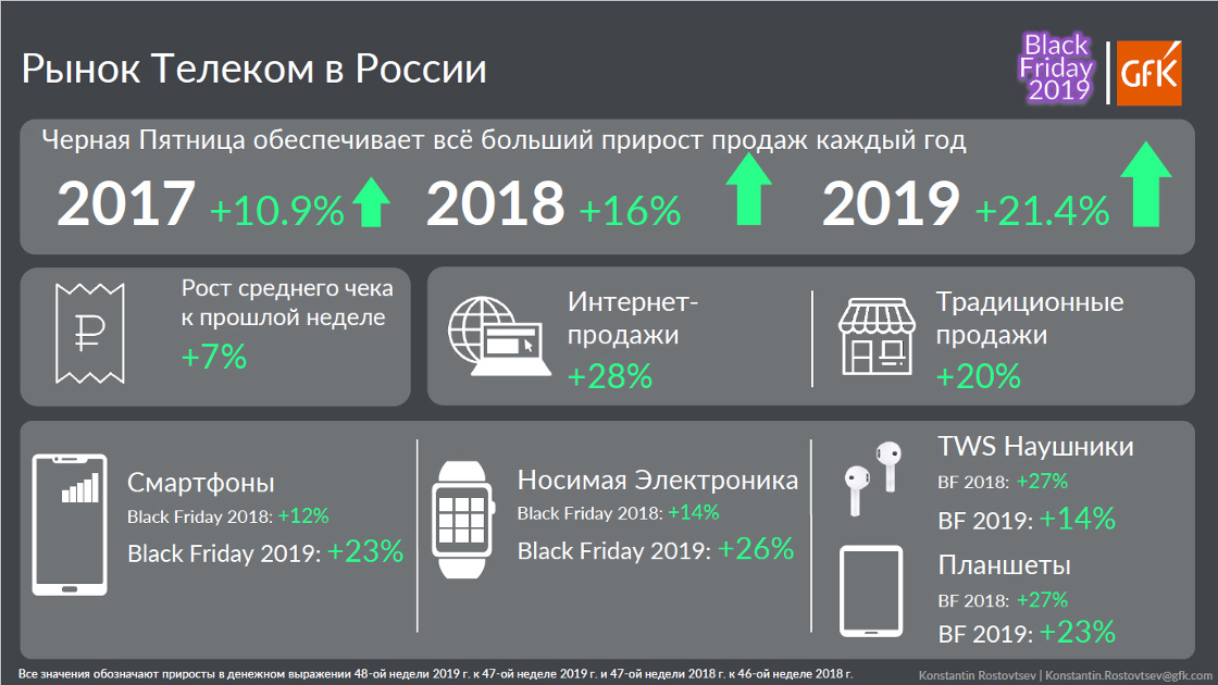 Inline image 3 for Исследование GfK: итоги Черной пятницы 2019