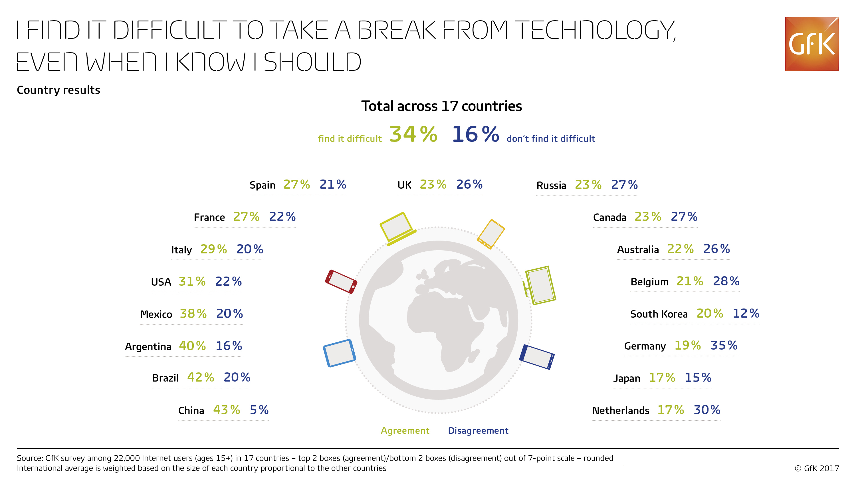 Inline image 3 for Teenagers and higher-income households most likely to struggle with technology addiction