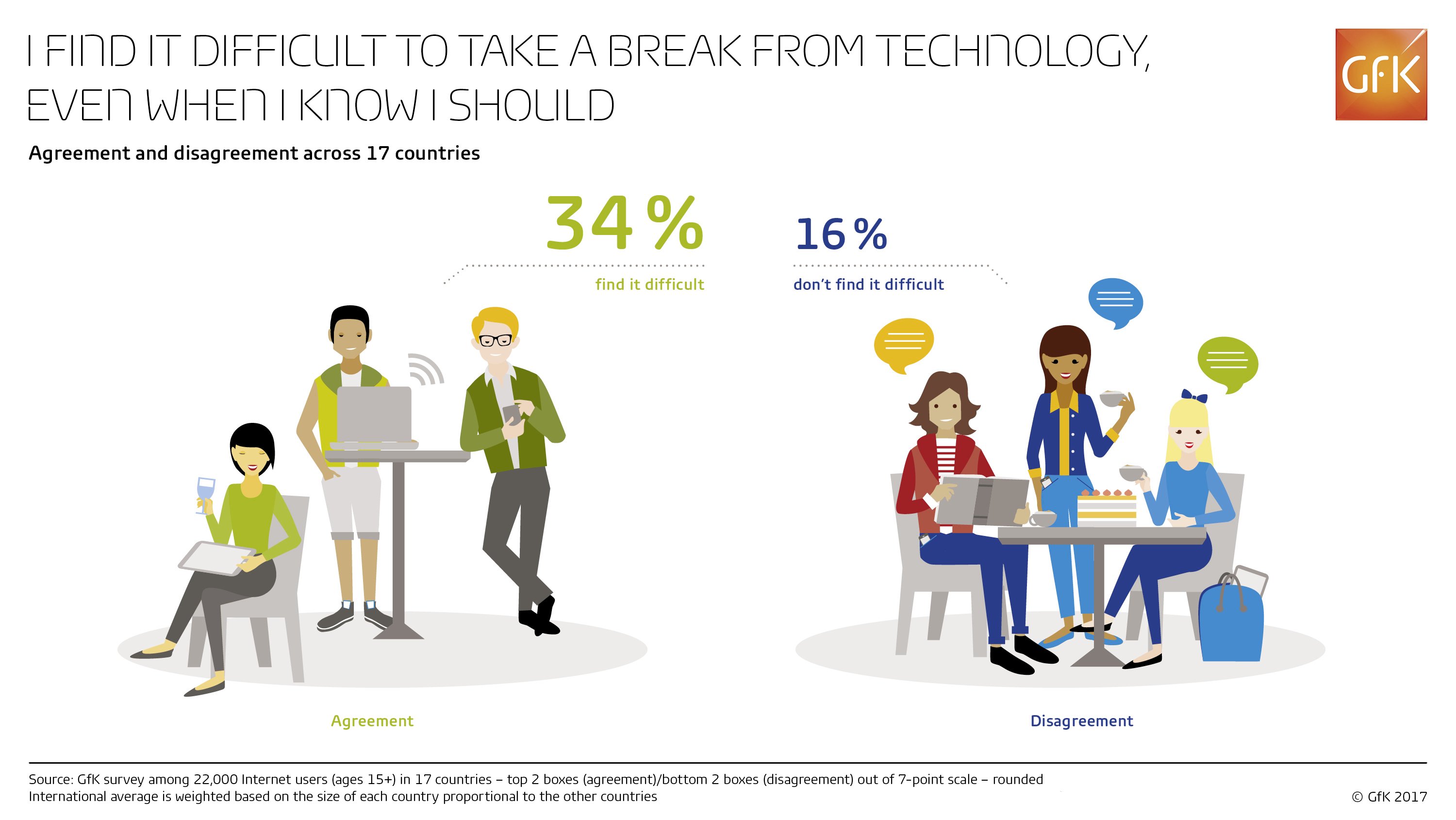 Inline image 1 for Teenagers and higher-income households most likely to struggle with technology addiction