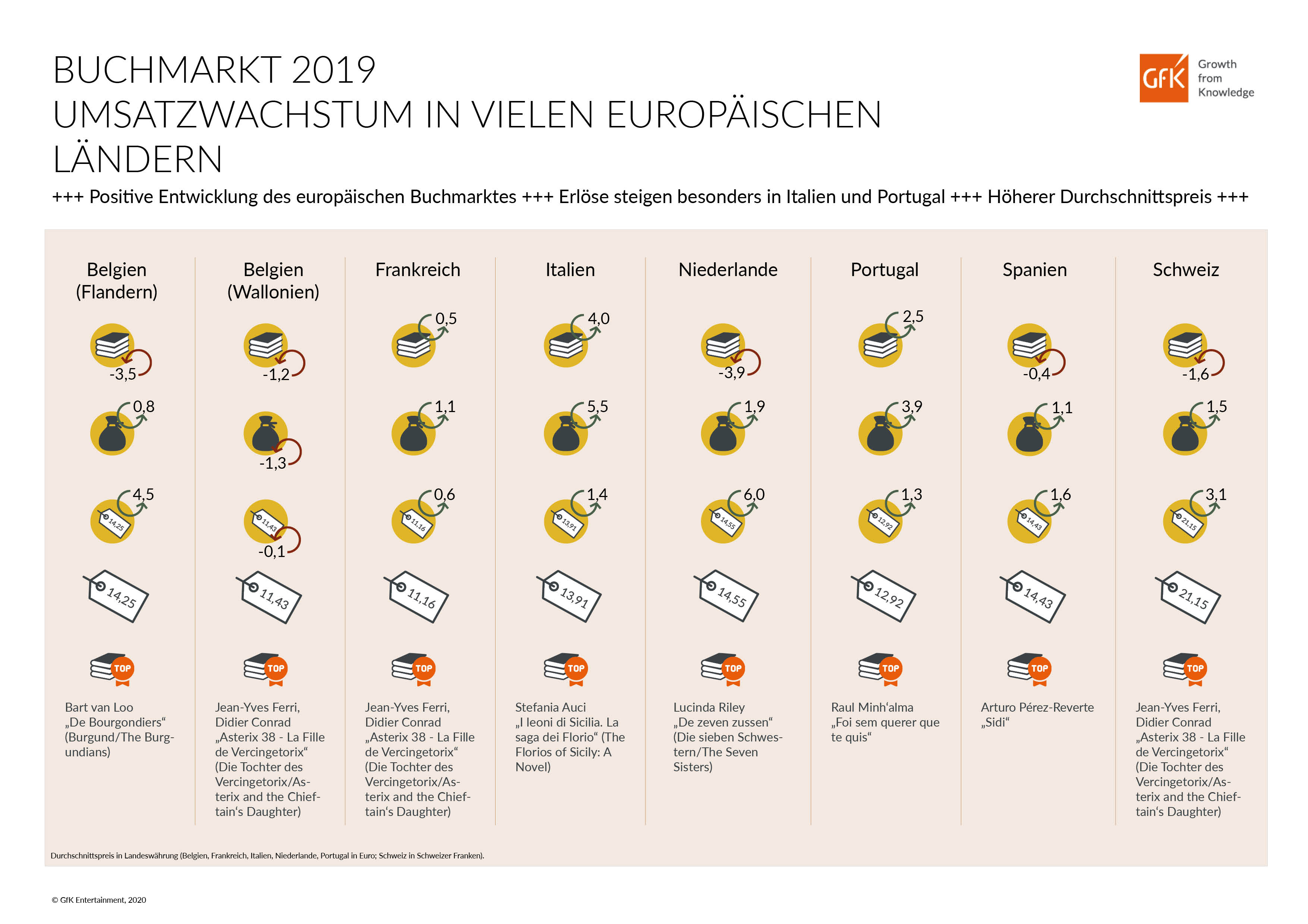 Bild im Inhalt 3 zu Umsatzwachstum beim Buchverkauf in Europa 2019 | GfK Presse