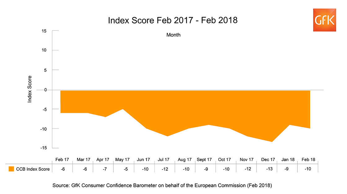 Inline image 1 for UK Consumer Confidence drops one point in February to -10