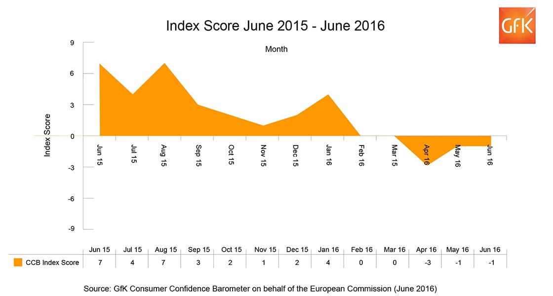 Inline image 1 for UK: Consumer Confidence Index still in negative territory at -1