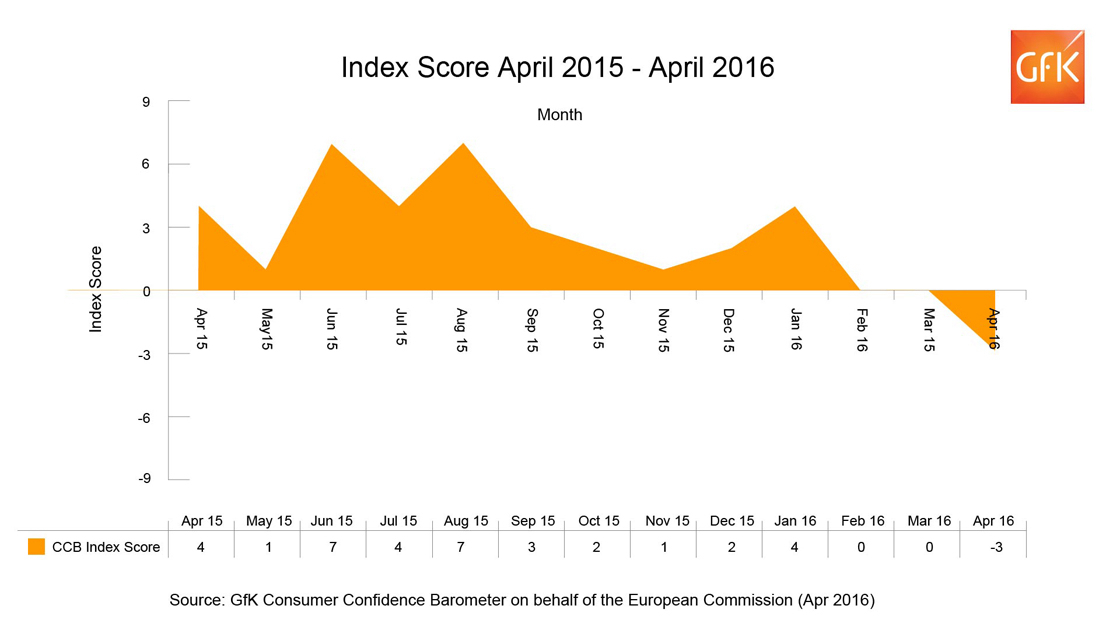 Inline image 1 for Economic uncertainty clouds consumer confidence