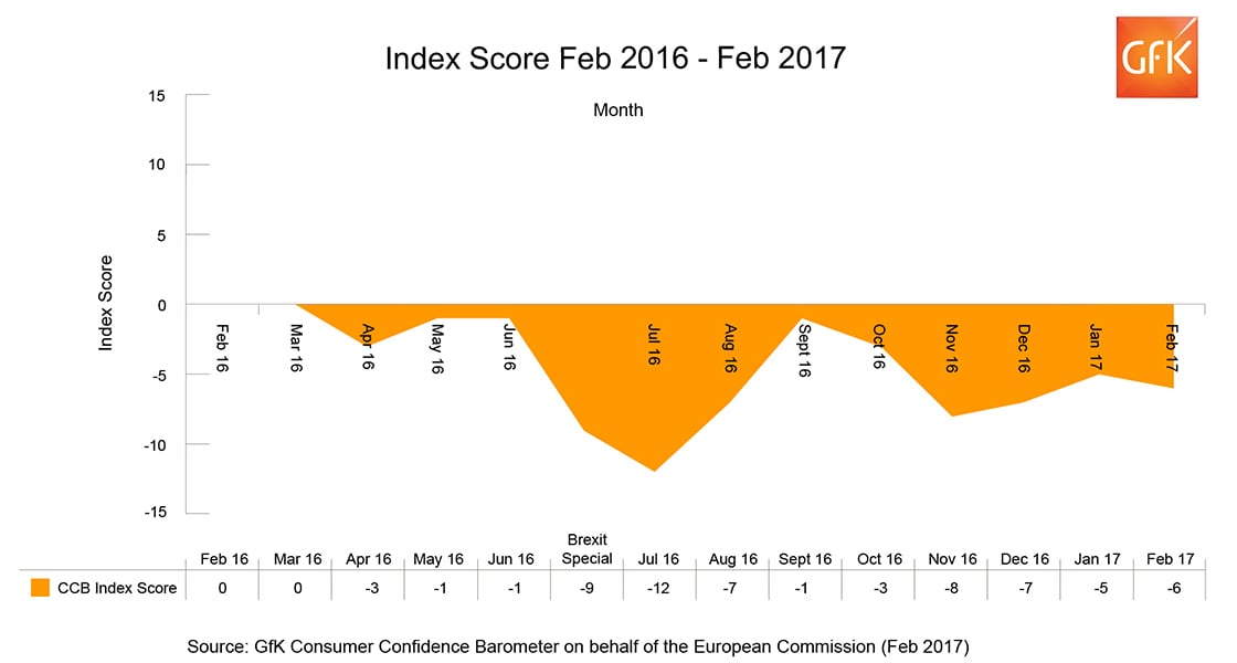 Inline image 1 for UK Consumer Confidence drops one point in February to -6