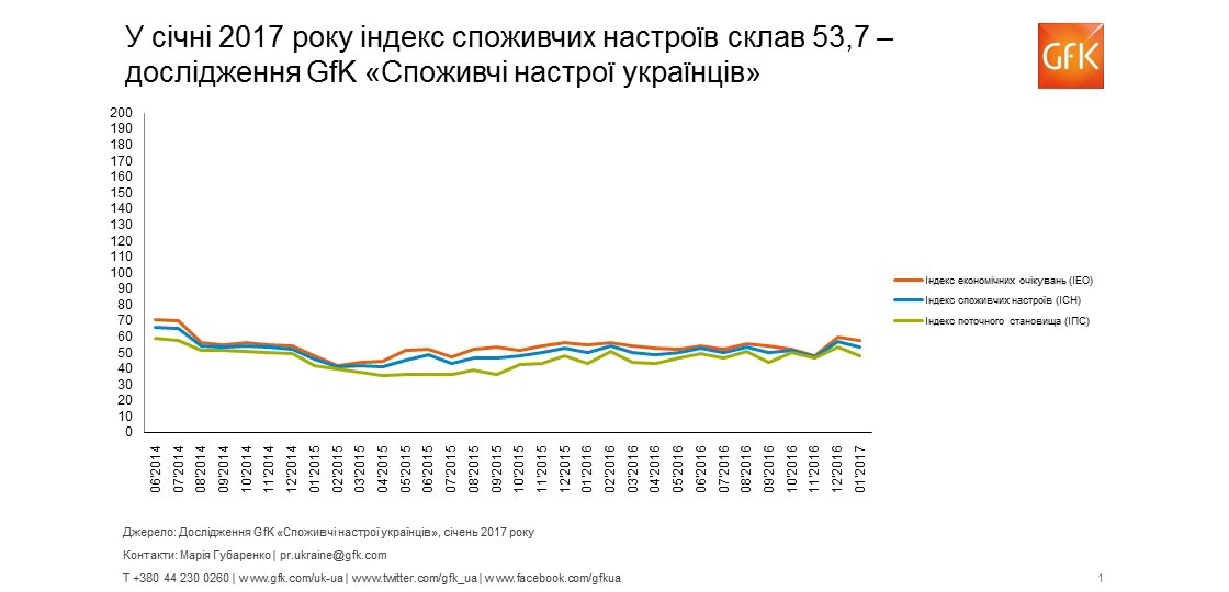 Inline image 1 for Споживчі настрої в Україні, січень 2017: індекс склав 53,7