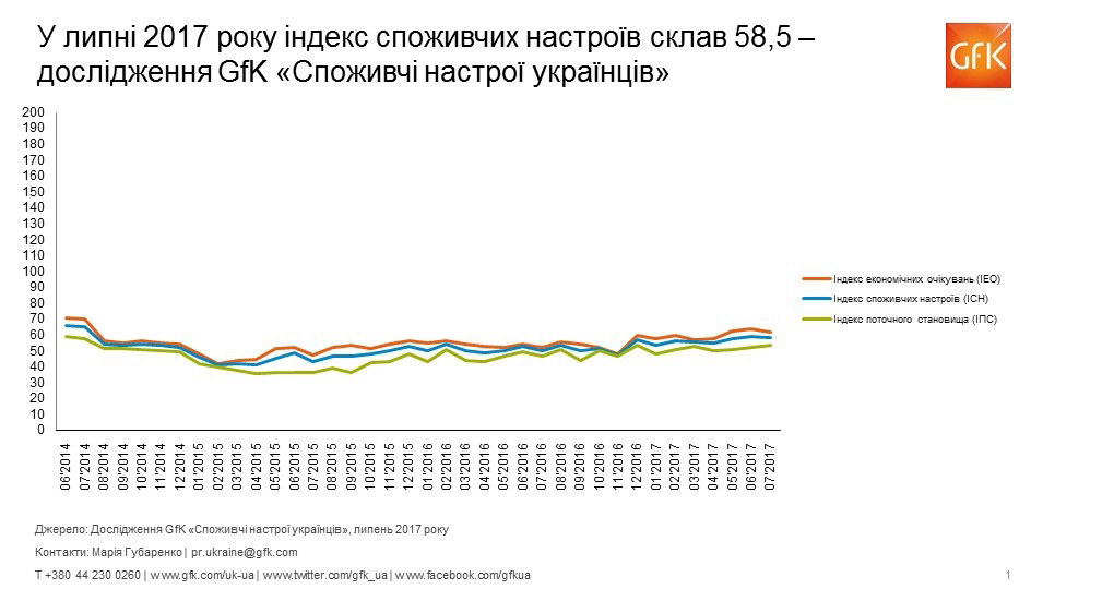 Inline image 1 for Споживчі настрої в Україні, липень 2017: індекс склав 58,5