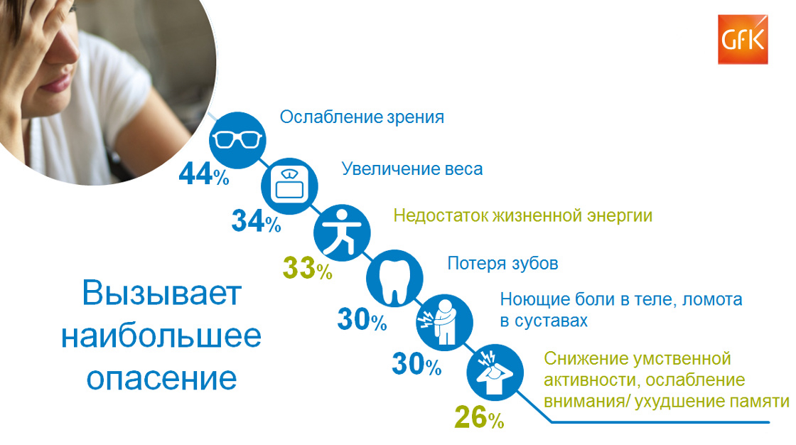 Inline image 1 for Исследование GfK: какие проблемы со здоровьем волнуют жителей разных стран