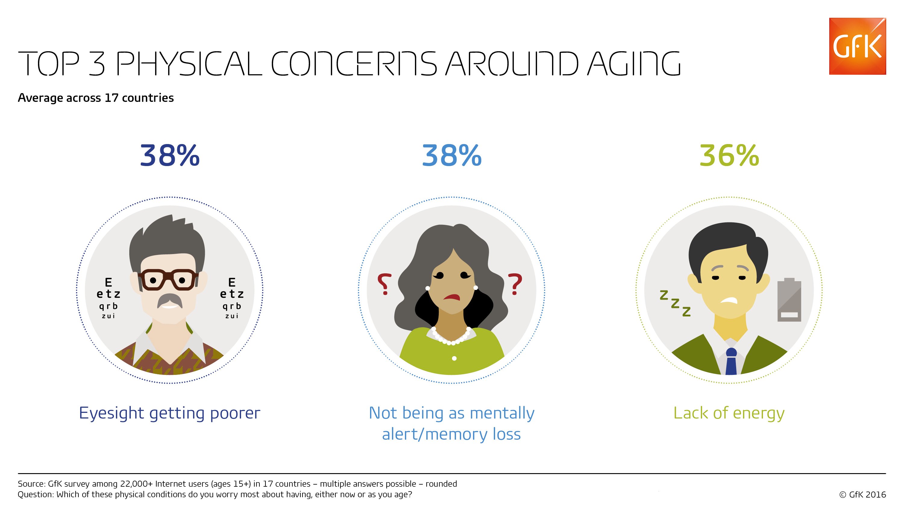 Inline image 1 for Physical concerns around aging