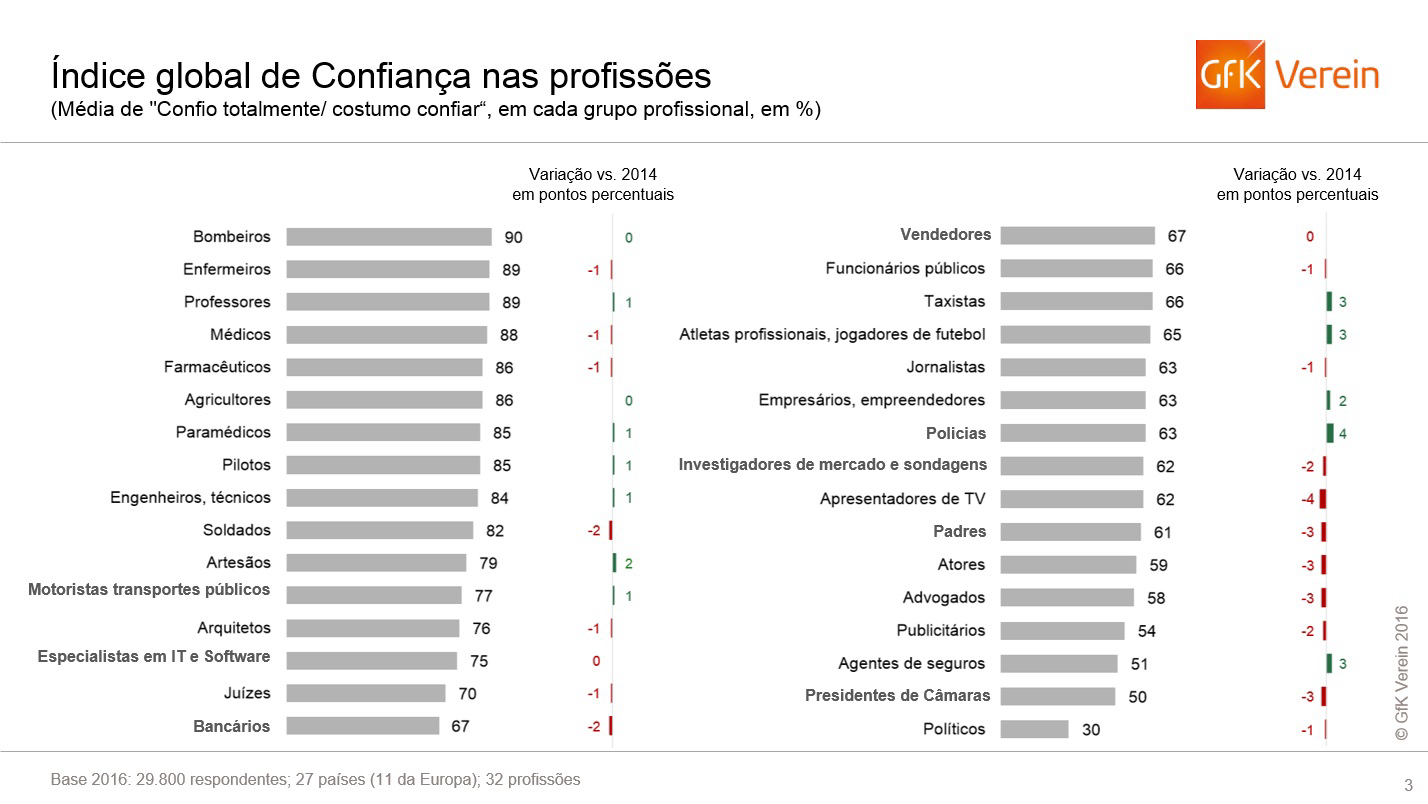 Imagem no conteúdo 3 de De bombeiros a políticos, quais as profissões em que os cidadãos mais confiam?
