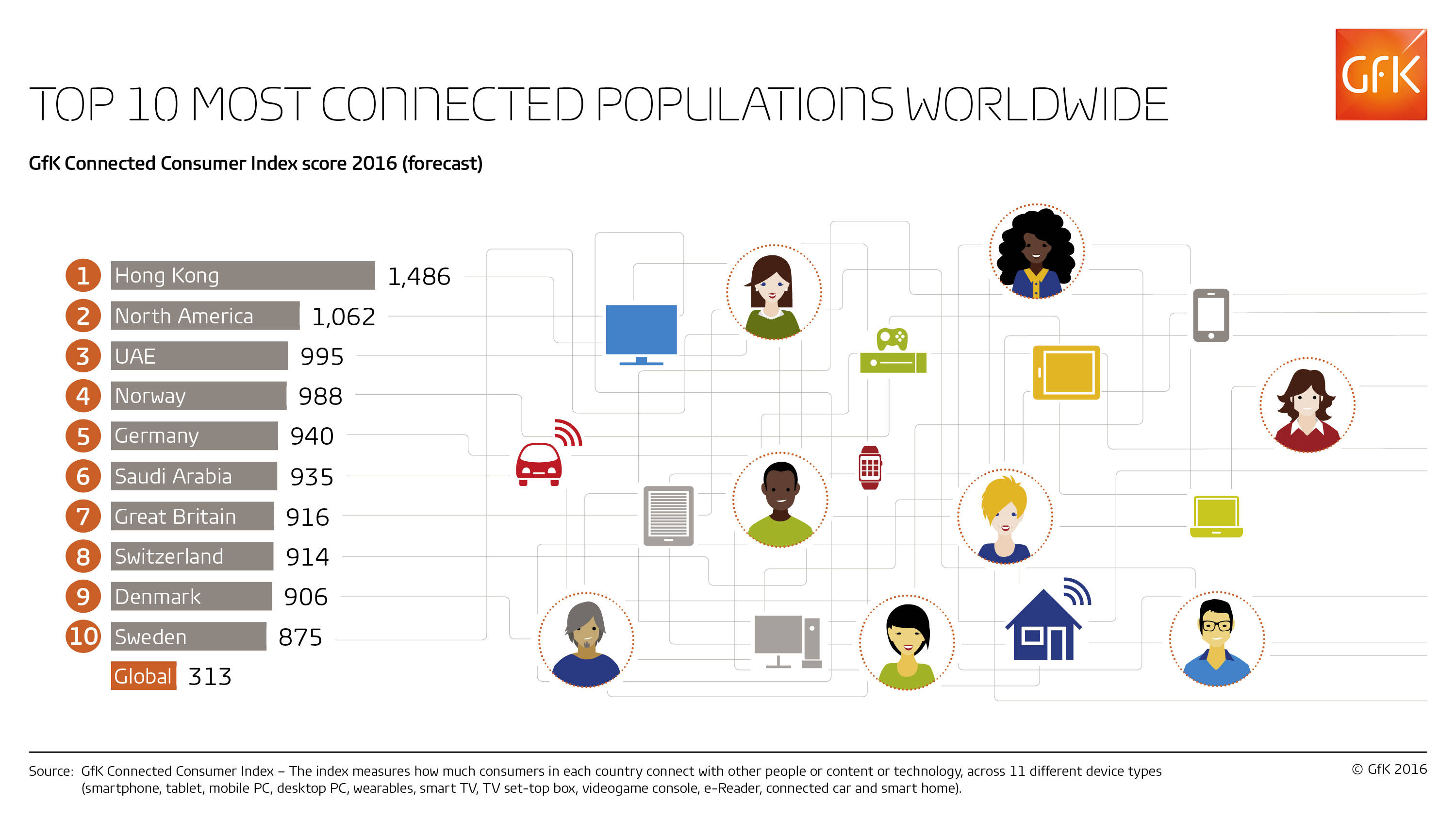 Imagem no conte&uacute;do 5 de GfK Connected Consumer Index