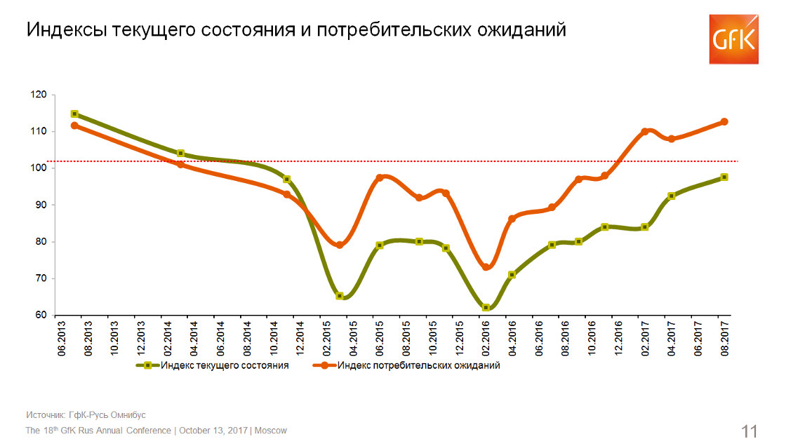 Inline image 3 for Исследование GfK: Потребительские настроения в России по итогам 3 квартала 2017