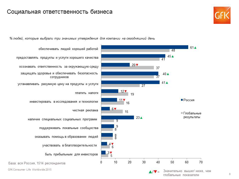 Inline image 3 for Социальная ответственность бизнеса – Что главное?
