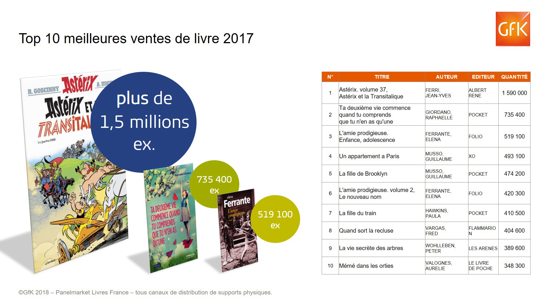 Image intégrée 3 pour Top 50 ventes de livres 2017 : Astérix et les autres