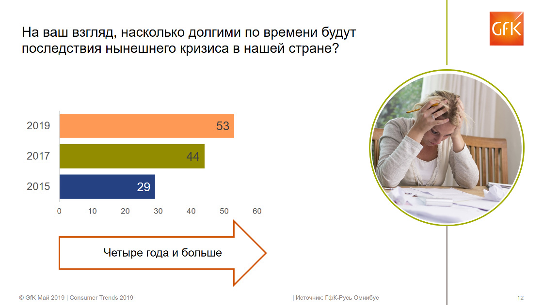 Inline image 3 for Российский потребитель 2019: накопилась усталость | GfK