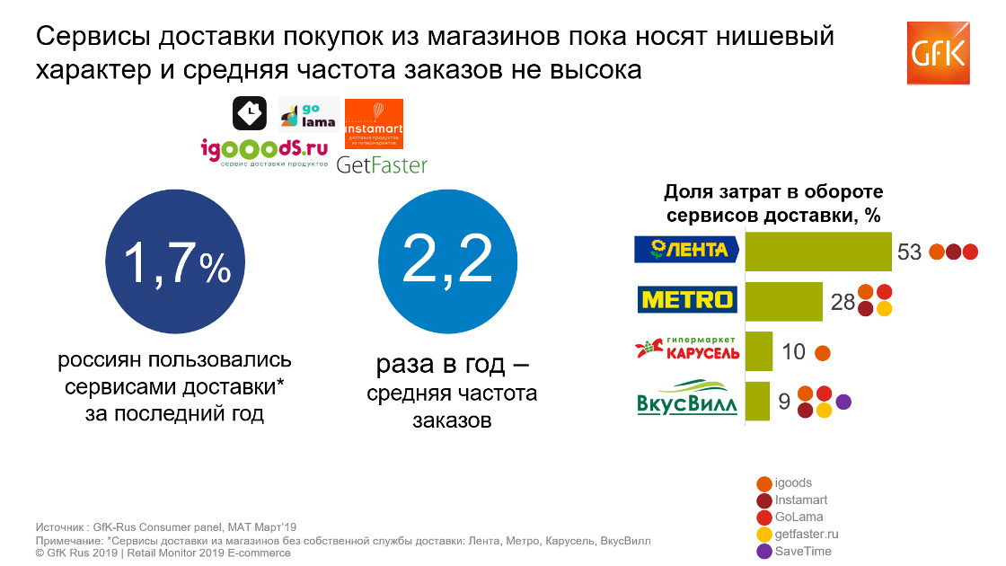 Inline image 1 for Покупка продуктов питания онлайн. Исследование | GfK