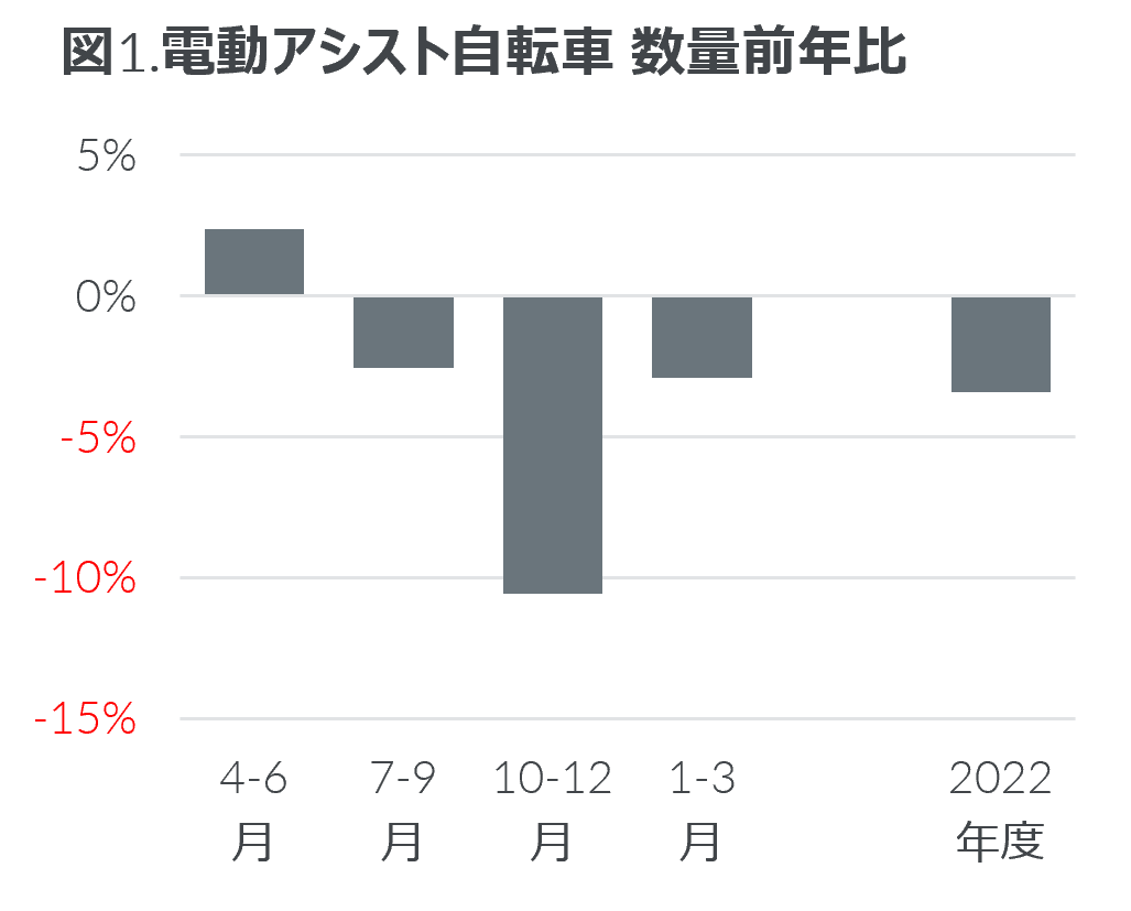 Inline image 1 for 2022年度 電動アシスト自転車の販売動向