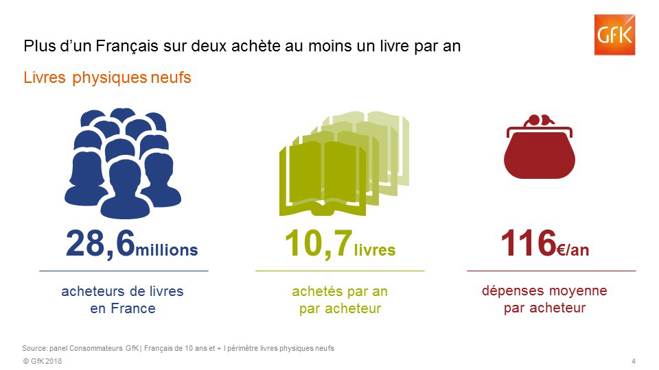 Image int&eacute;gr&eacute;e 3 pour Les Fran&ccedil;ais ont achet&eacute; plus de 350 millions de livres en 2017