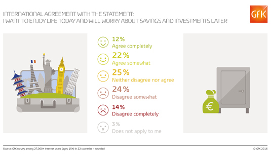 Inline image 1 for Four in Ten US Consumers Prefer to Focus on Savings, Investments Rather Than ‘Enjoying Life Today’