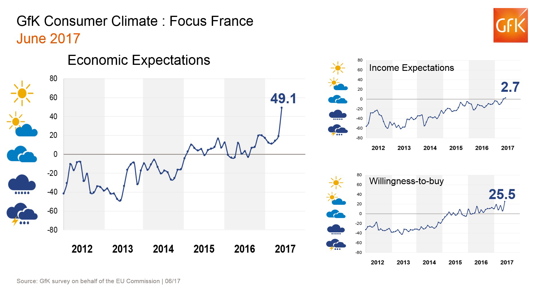 Image int&eacute;gr&eacute;e 7 pour Record d&rsquo;optimisme en France