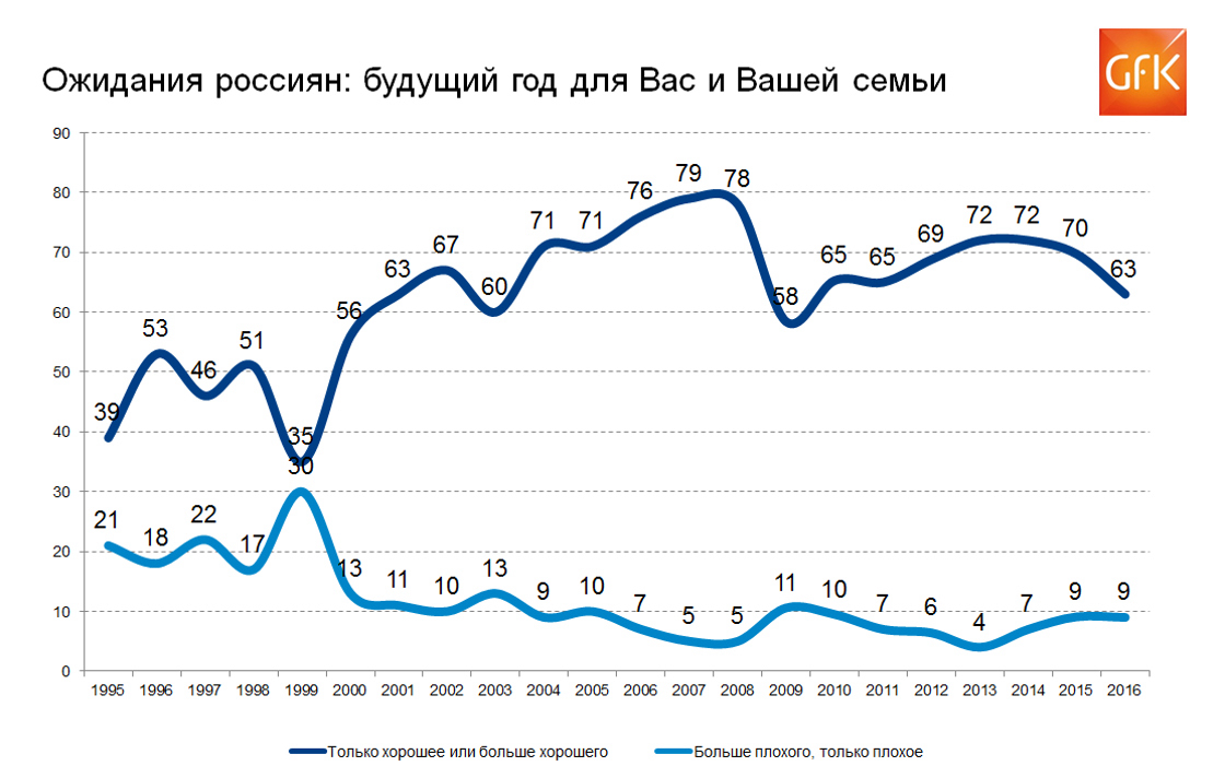 Inline image 1 for Российский потребитель 2016: привычка к кризису