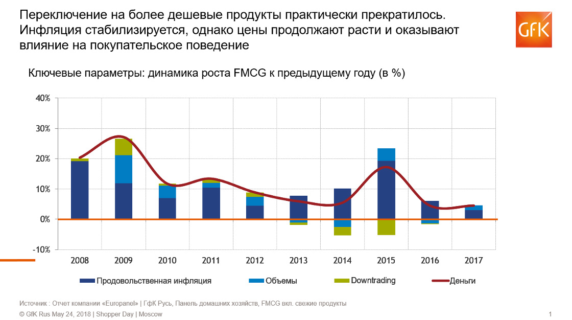Inline image 1 for FMCG-тренды на рынке товаров России 2018 Исследование | GfK