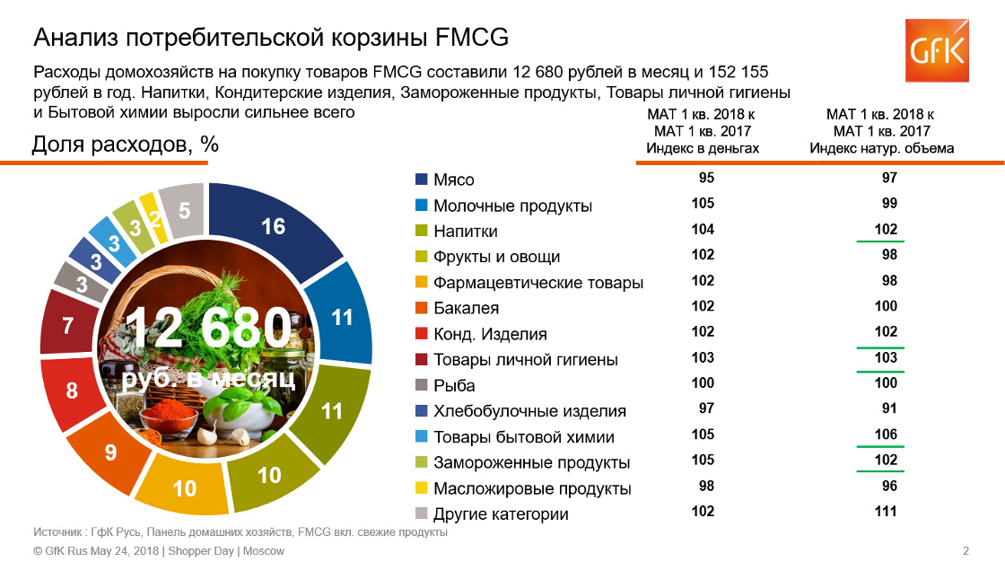 Inline image 3 for FMCG-тренды на рынке товаров России 2018 Исследование | GfK