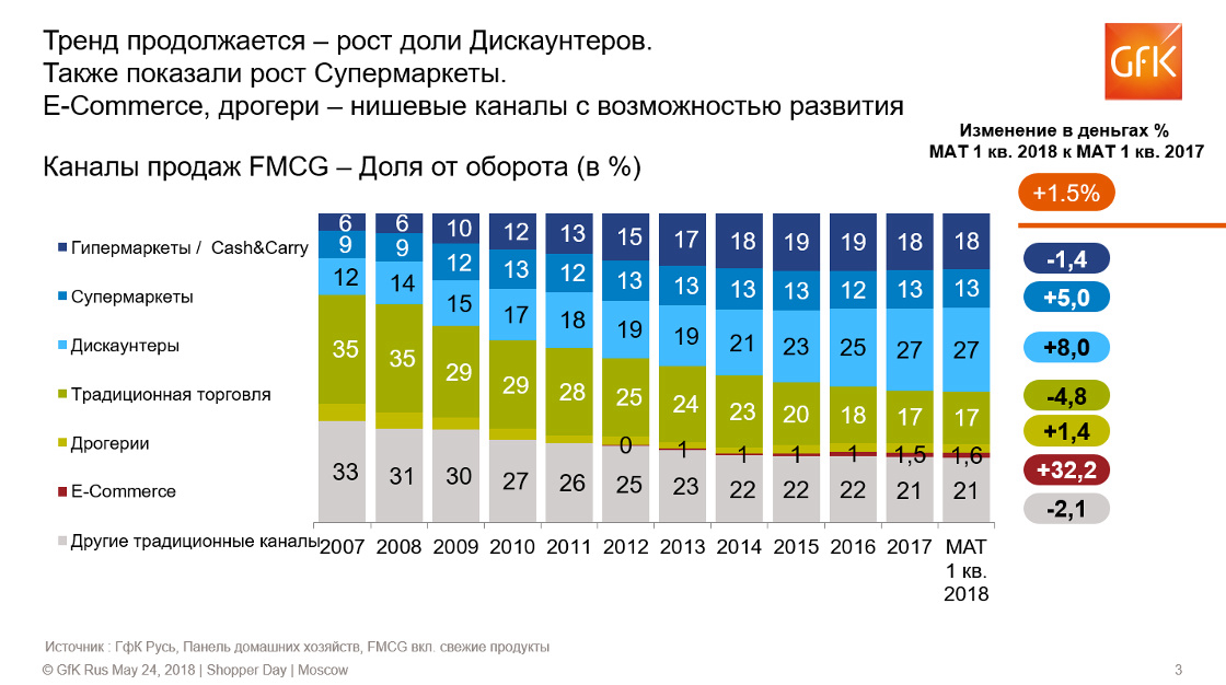 Inline image 5 for FMCG-тренды на рынке товаров России 2018 Исследование | GfK