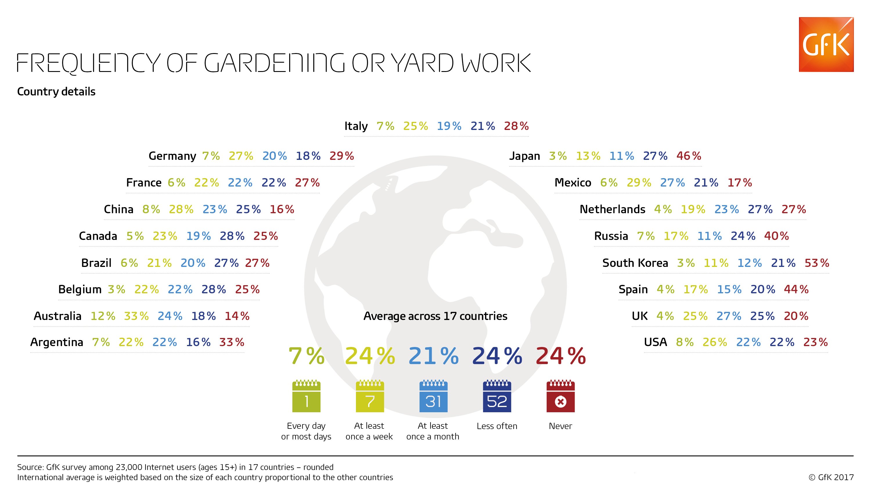 Inline image 3 for A quarter of the online population does gardening or yard work at least once a week