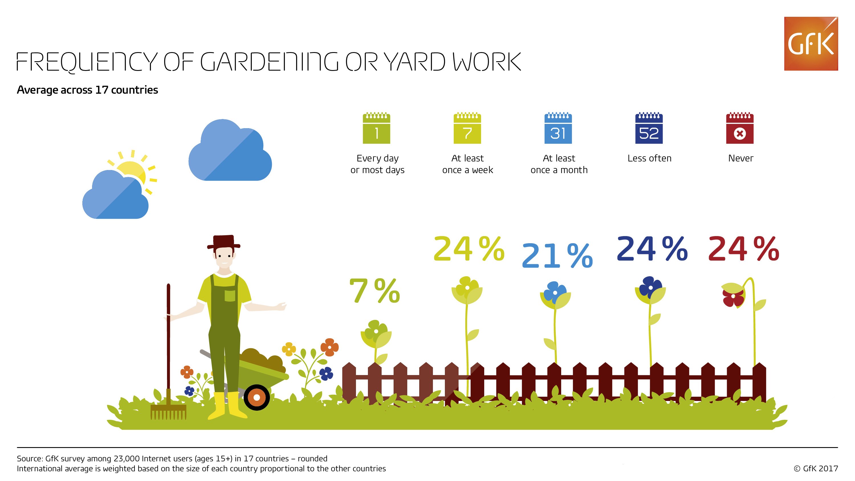 Inline image 1 for US ranks among top three countries for gardening “every day or most days”
