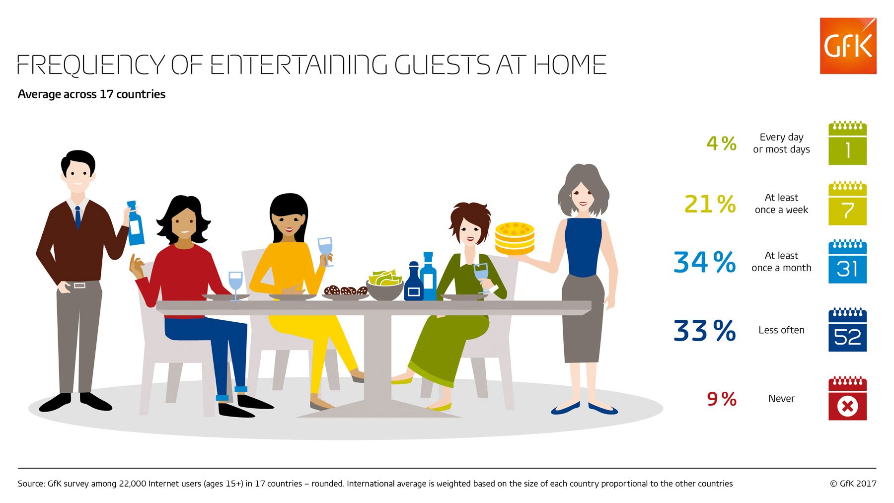 Inline image 1 for 1 in 4 people entertain guests at home either daily or weekly
