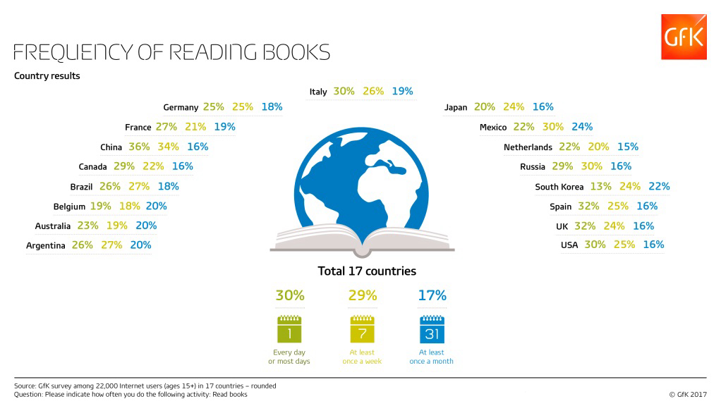 Inline image 3 for One-third of US consumers report reading books “every day or most days”
