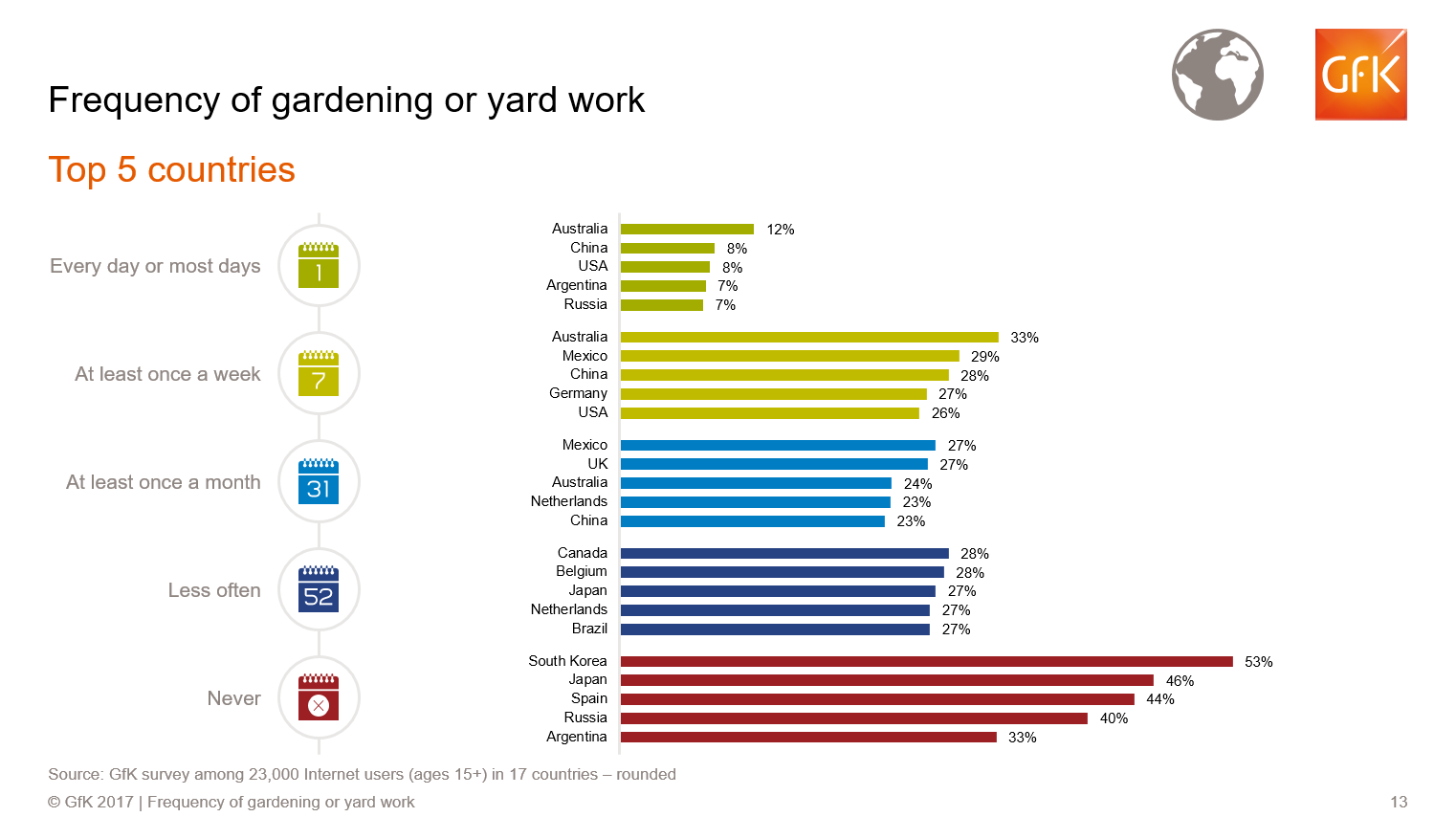Inline image 3 for US ranks among top three countries for gardening “every day or most days”