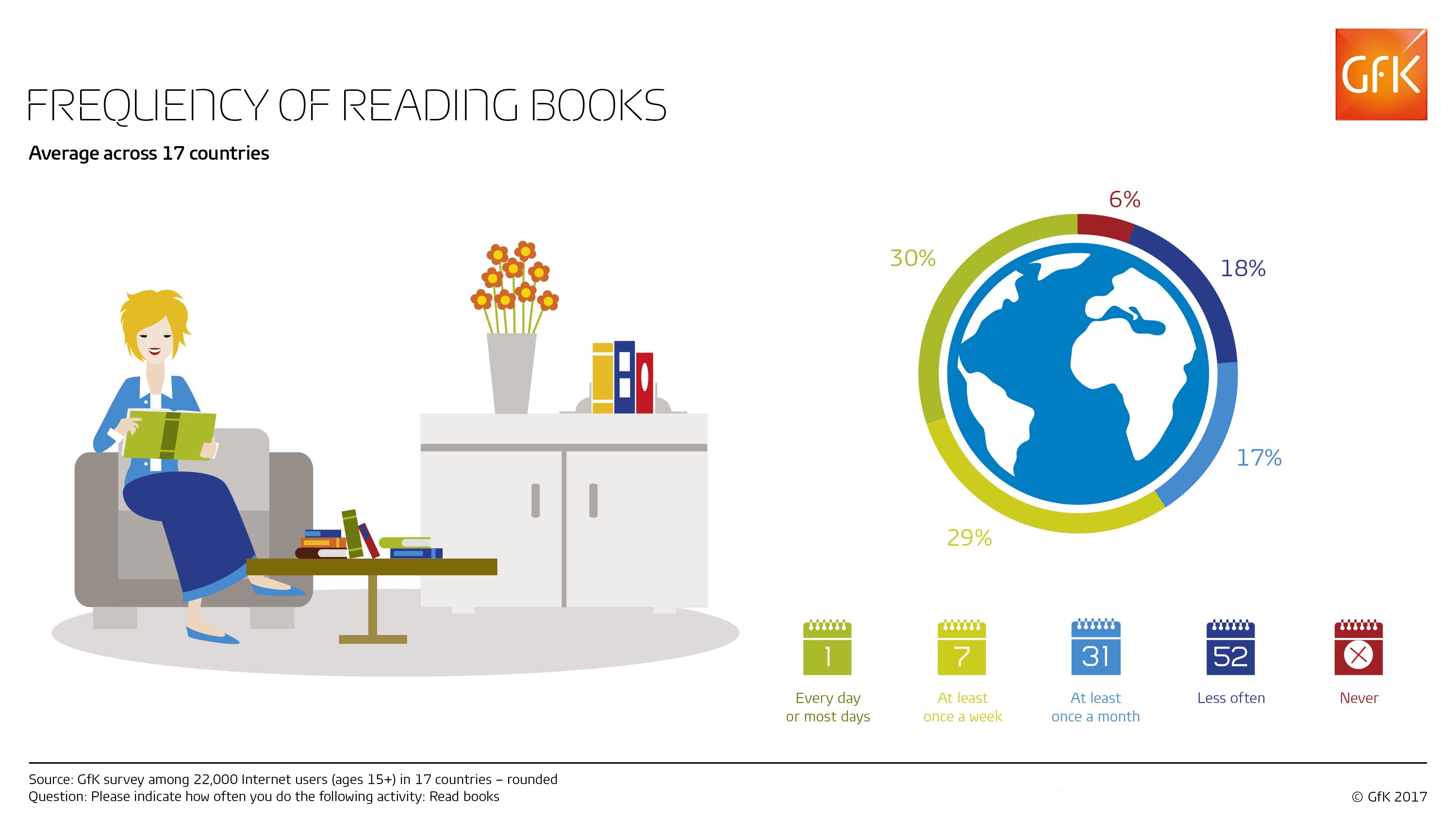 Inline image 1 for Which type of people are the most avid book readers?