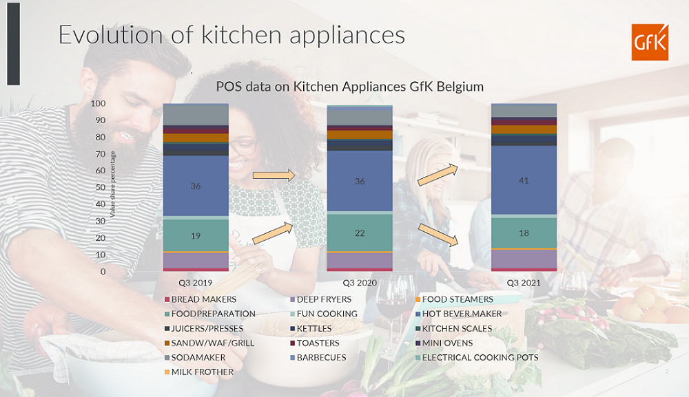 Inline image 1 for Kitchen appliances witnessed downturn due restaurant re-opening.