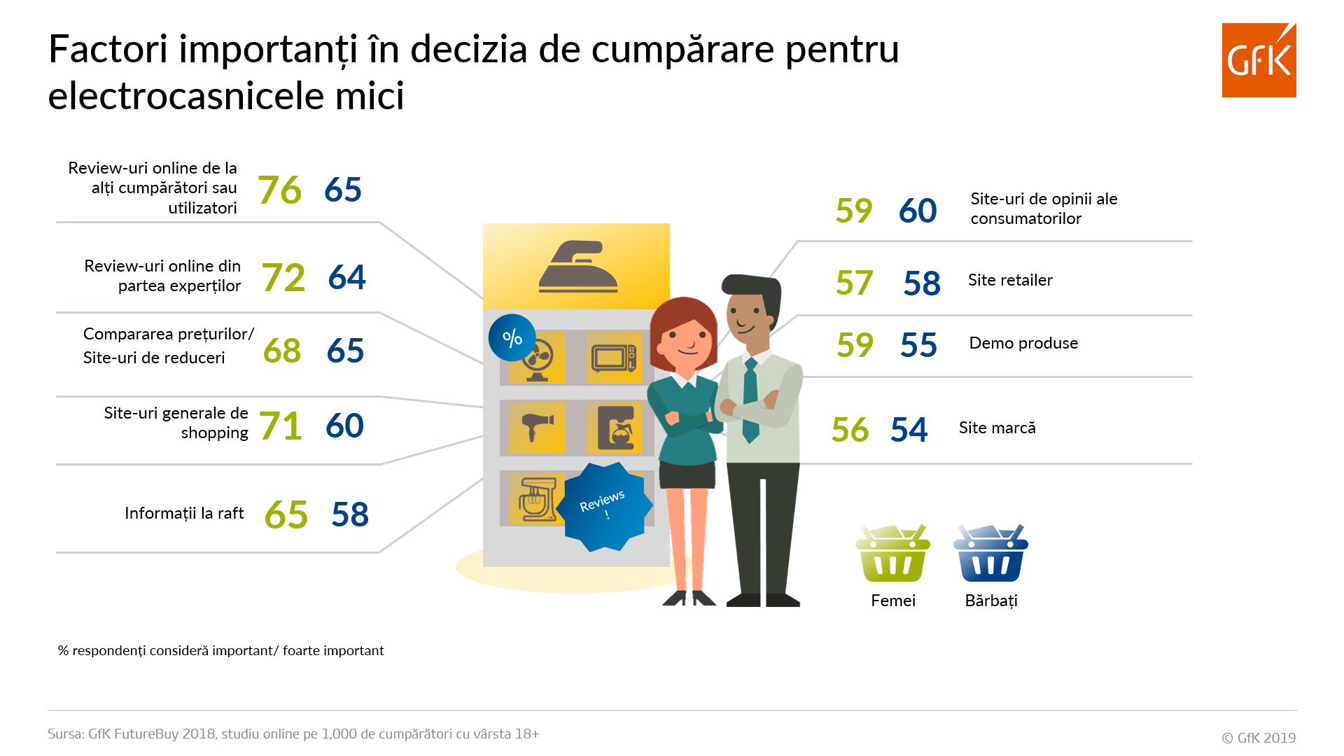 Inline image 3 for Review-urile online, din ce în ce mai importante în decizia de cumpărare a electrocasnicelor