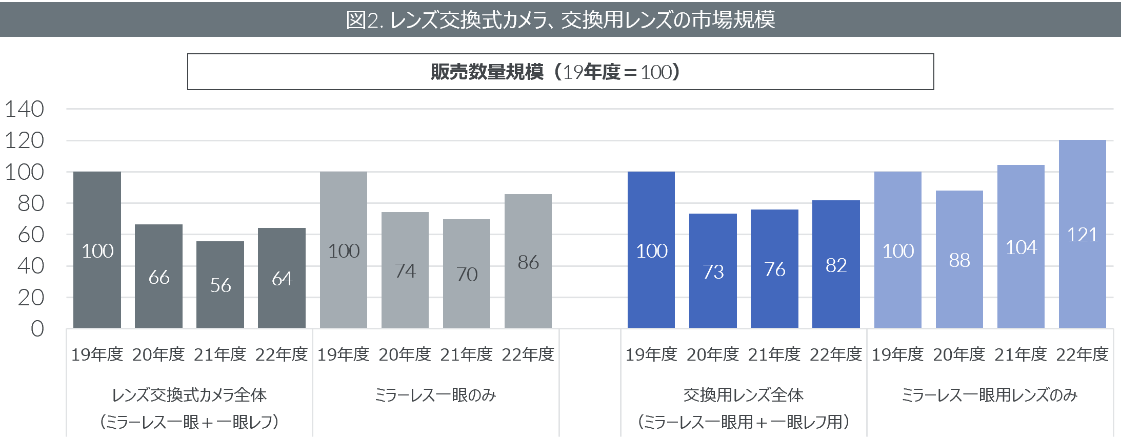 Inline image 2 for 外出関連家電が持ち直しの動き　理美容家電やレンズ交換式カメラ市場が堅調に推移