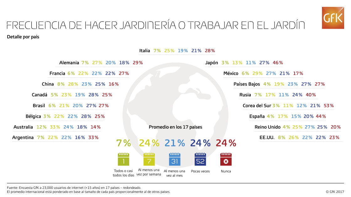Inline image 3 for #GfKGlobal: Frecuencia de hacer jardinería