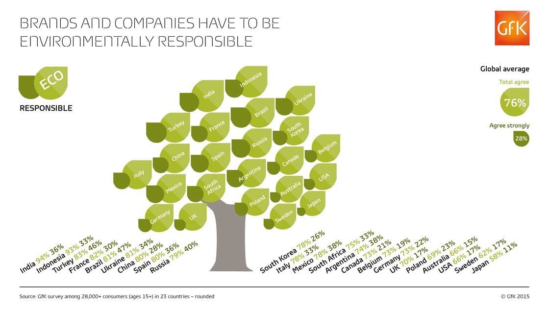 Inline image 5 for Environmental values and ethical shopping
