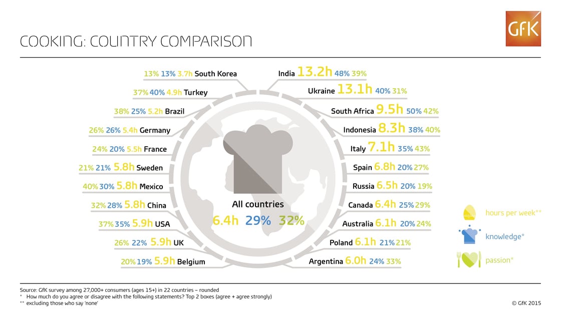 Inline image 1 for Consumers attitudes and time spent cooking