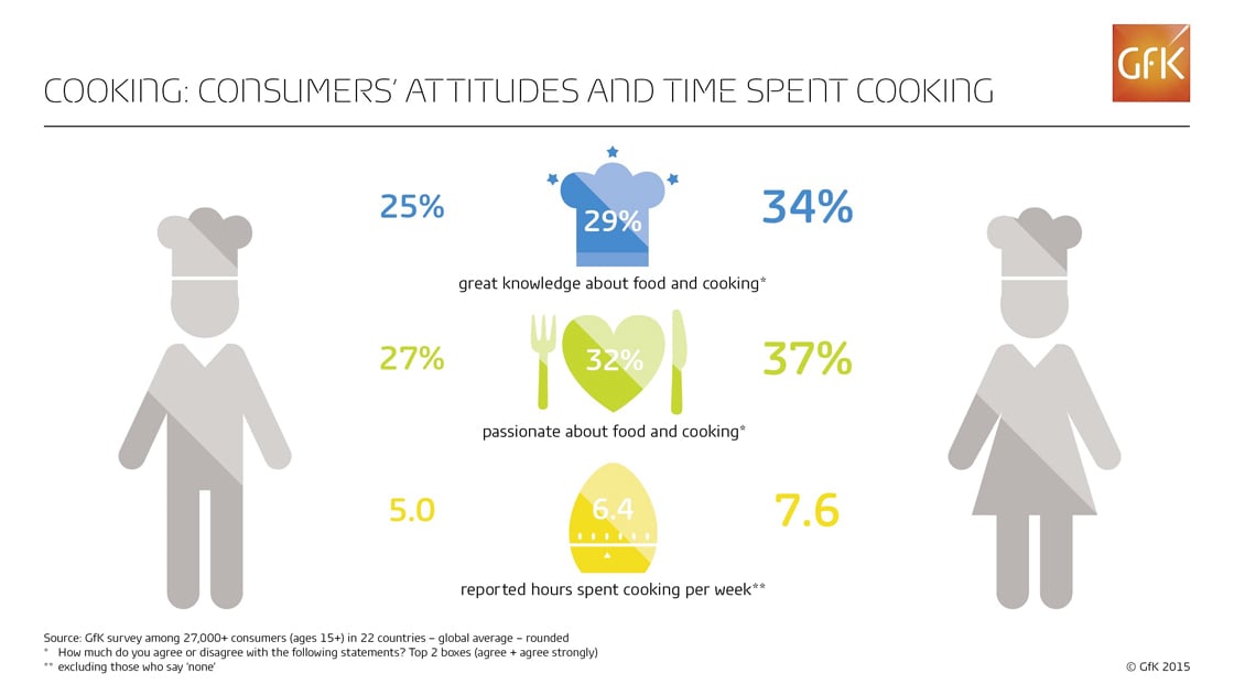 Inline image 3 for Consumers attitudes and time spent cooking